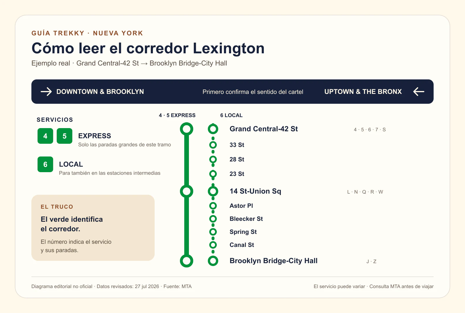 Diagrama del corredor Lexington que compara las paradas locales del 6 con las paradas express del 4 y el 5 entre Grand Central y Brooklyn Bridge.