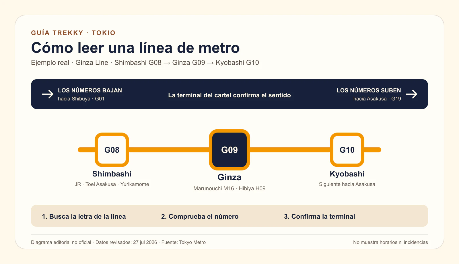 Diagrama de la línea Ginza entre Shimbashi G08, Ginza G09 y Kyobashi G10, con las direcciones hacia Shibuya y Asakusa.